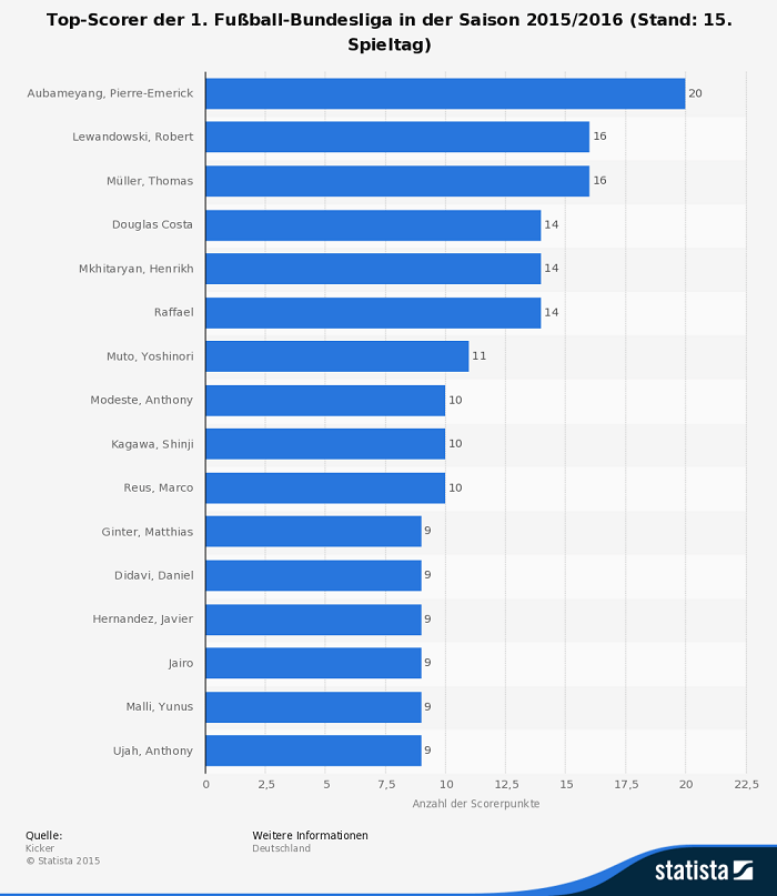 Infografik Bundesliga Top Scorer Spieltag 15