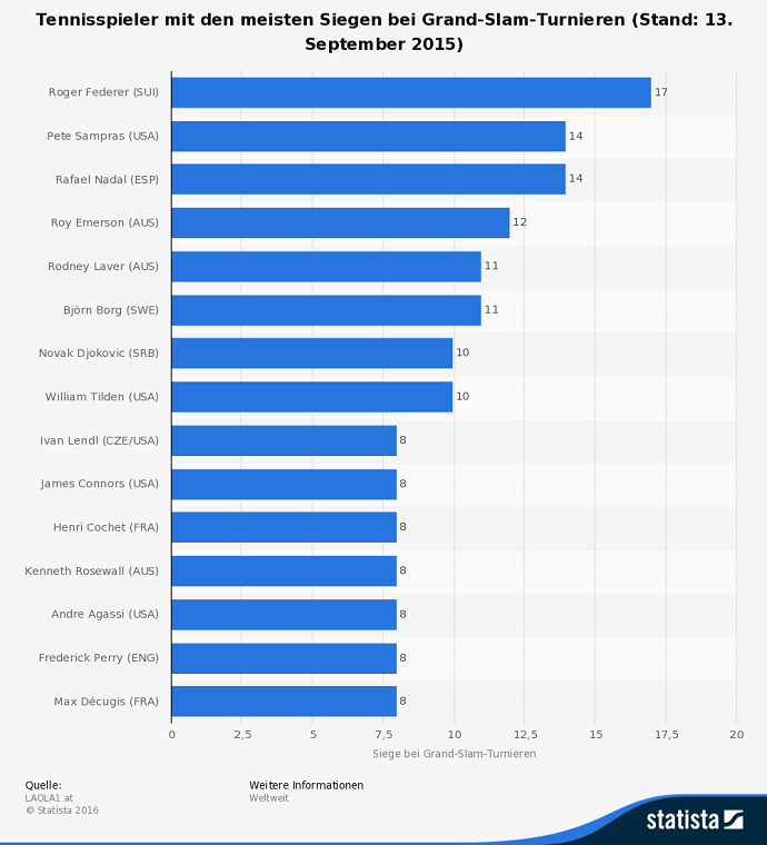 Anzahl Grand-Slam-Siege Herren