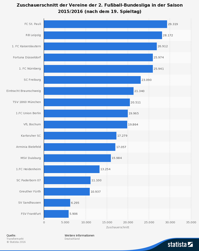 statistic-zuschauerschnitt-der-vereine-der-2-bundesliga-in-der-saison-2015-2016