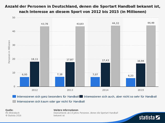 statistic_id171041_umfrage-in-deutschland-zum-interesse-an-der-sportart-handball-bis-2015