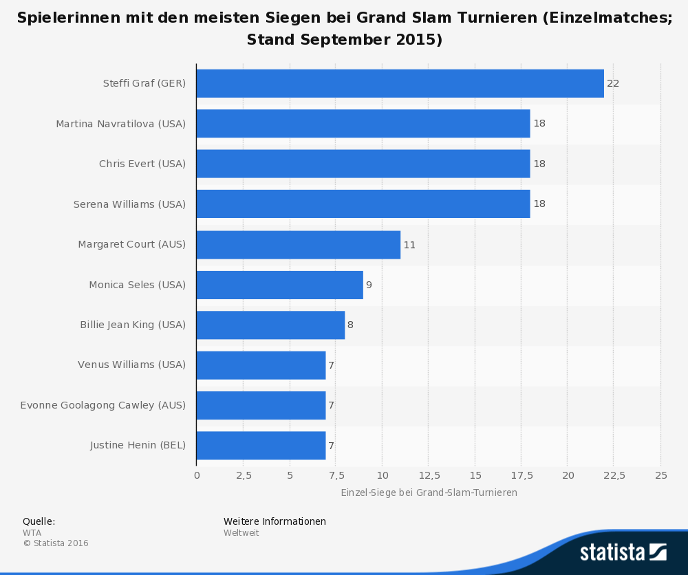 statistic_id235928_tennisspielerinnen-mit-den-meisten-einzel-siegen-bei-grand-slam-turnieren-2015