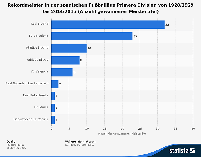 statistic_id427705_fussball---rekordmeister-in-der-primera-division-bis-2014-2015