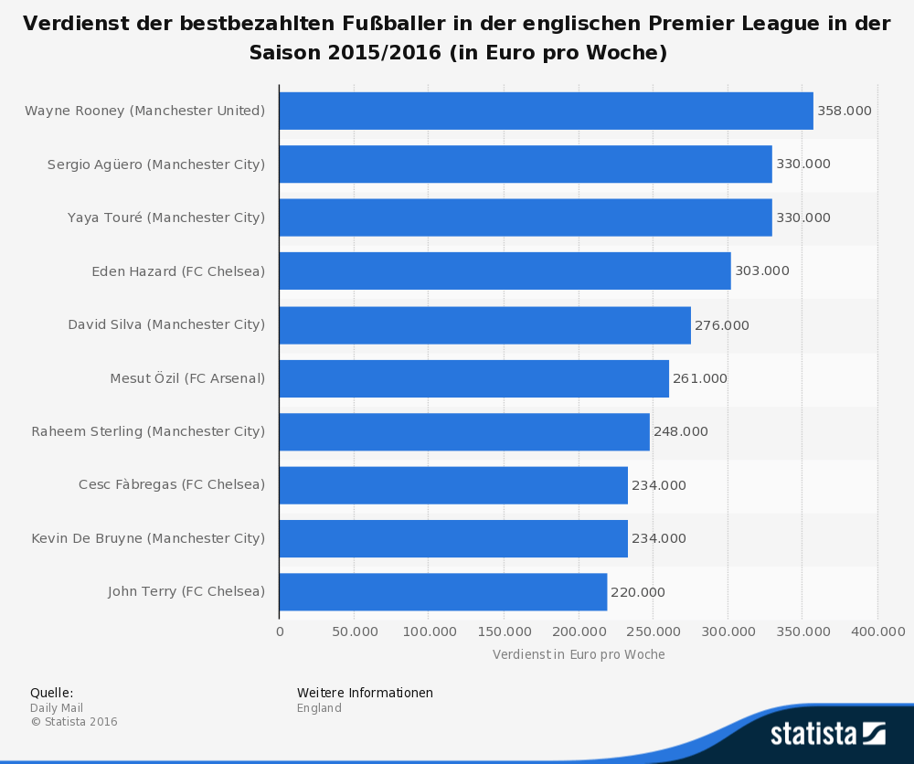 Statistik bestbezahlte Fussballer Premier League 2015/2016