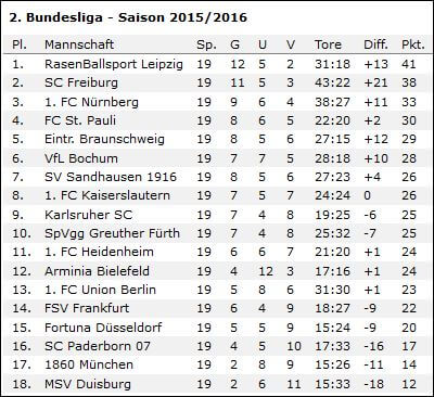 2 Liga 20152016 Fussball Wetten Quoten Und Tipp