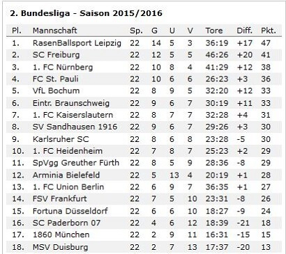 wf-2-liga-tabelle-nach-22-runden