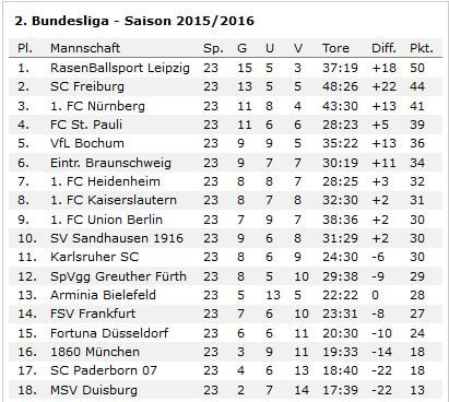 wf-2-liga-tabelle-nach-23-runden