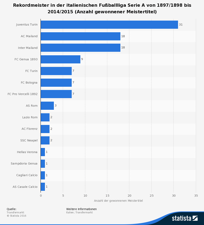 statistic-fussball-rekordmeister-in-der-italienischen-serie-a-bis-2014-2015