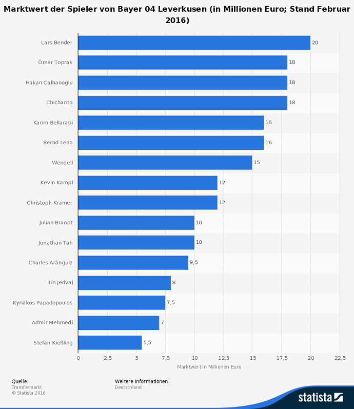 statistic-marktwert-der-spieler-von-bayer-04-leverkusen-2016