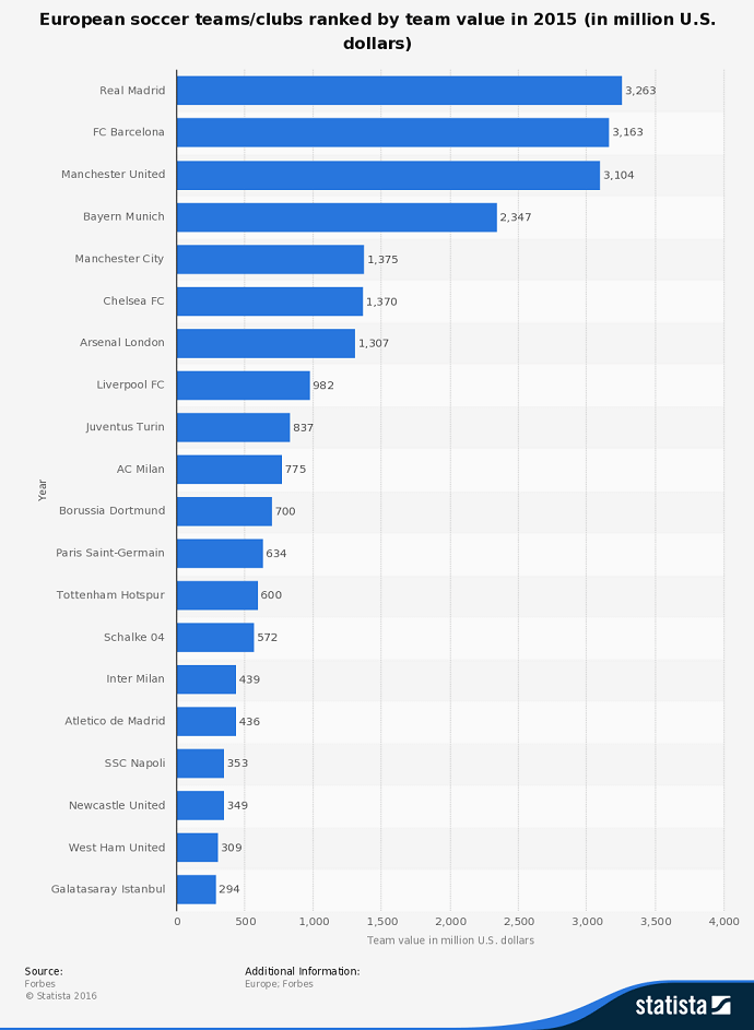 statistic-professional-soccer-clubs---teams-ranked-by-value-2015