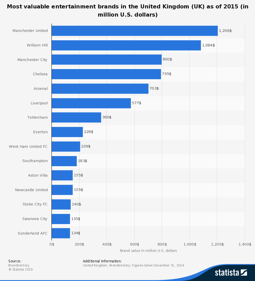 statistic_id292064_most-valuable-entertainment-brands-in-the-uk-in-2015