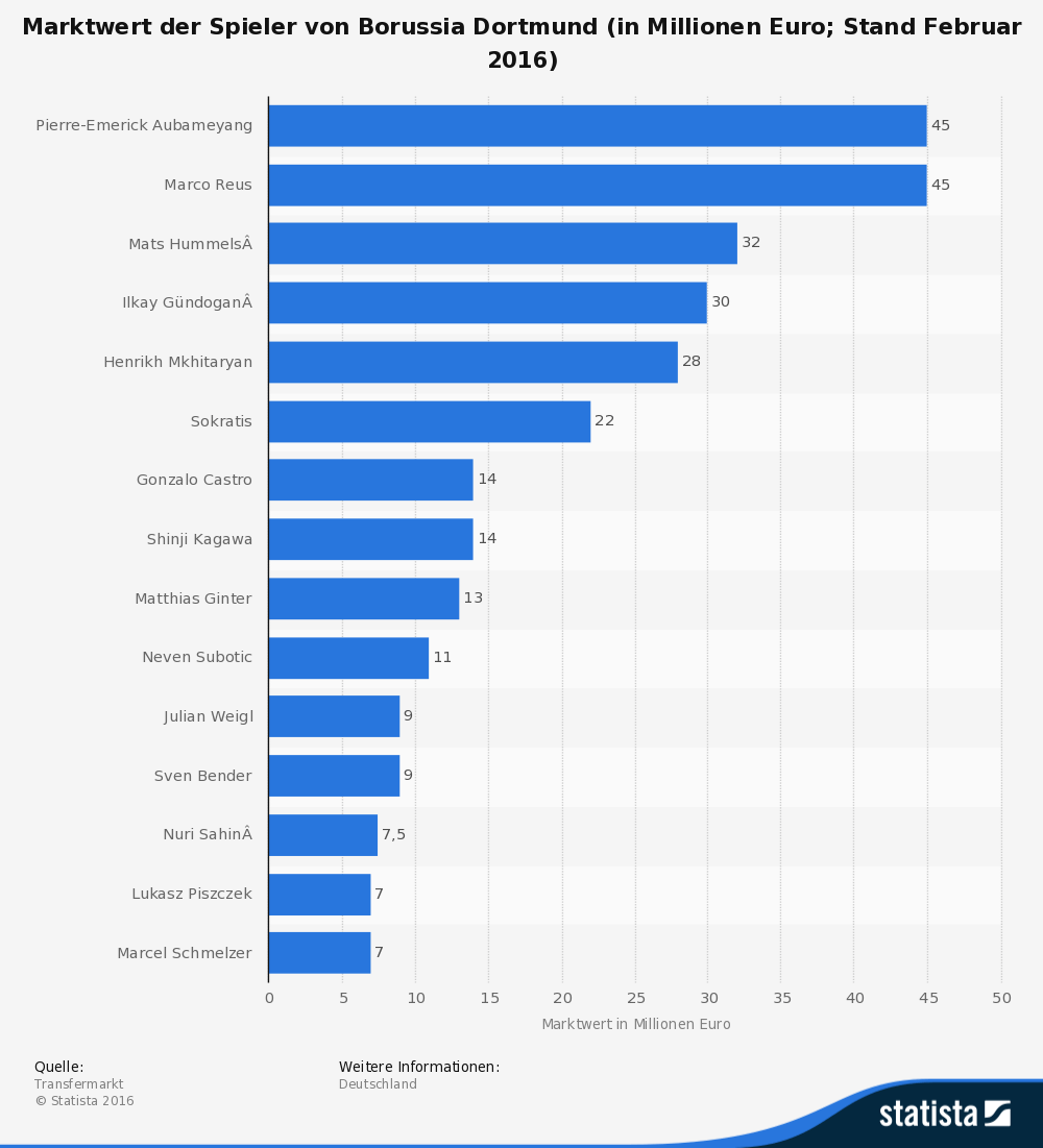 statistic_id4634_marktwert-der-spieler-von-borussia-dortmund-2016