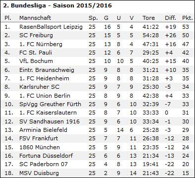 wf-2-liga-tabelle-nach-25-runden