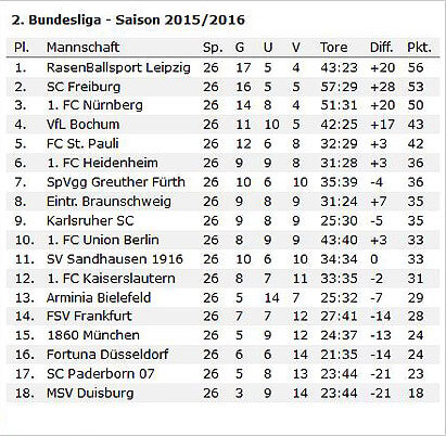 wf-2-liga-tabelle-nach-26-runden