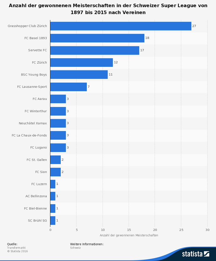 statistic-gewonnene-meisterschaften-in-der-schweizer-super-league-bis-2015