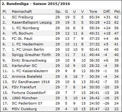 wf-2-liga-tabelle-nach-29-runden