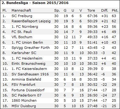 wf-2-liga-tabelle-nach-30-runden