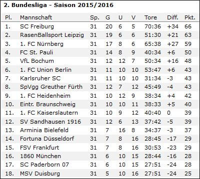 wf-2-liga-tabelle-nach-31-runden