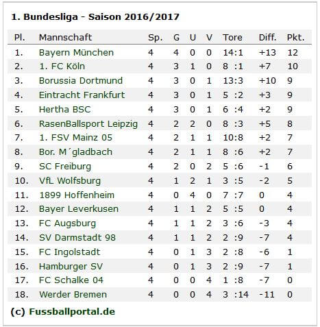 Bundesliga 2016 17 Spieltag 5 Wetten Tipps Quoten