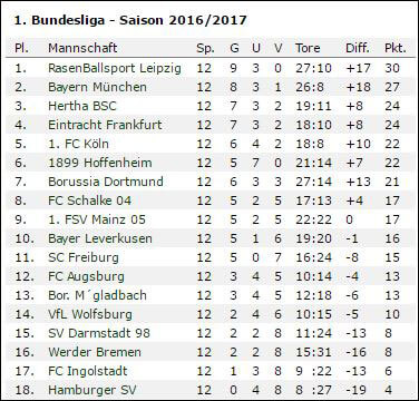 Bundesliga 2016 17 Spieltag 13 Wetten Tipps Quoten
