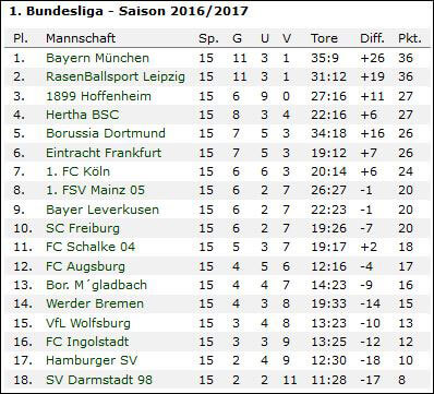 Bundesliga 2016 17 Spieltag 16 Wetten Tipps Quoten