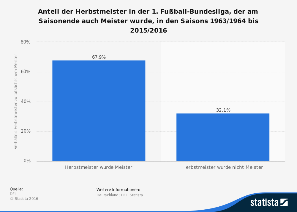 Fußball Bundesliga Statistik Prognose
