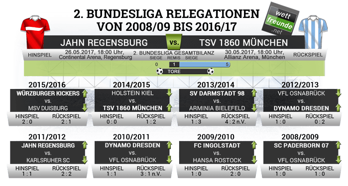 Jahn Regensburg gegen 1860 München: Faktencheck zur Relegation :: DFB -  Deutscher Fußball-Bund e.V.