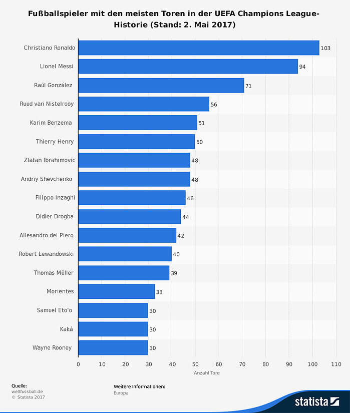 statistic_id315658_spieler-mit-den-meisten-toren-in-der-champions-league-historie-bis-2016