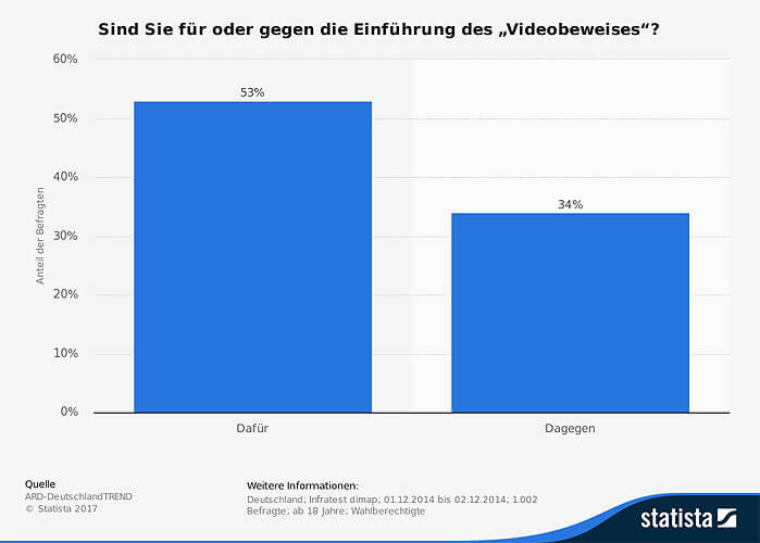 Videobeweis Bundesliga Statistik