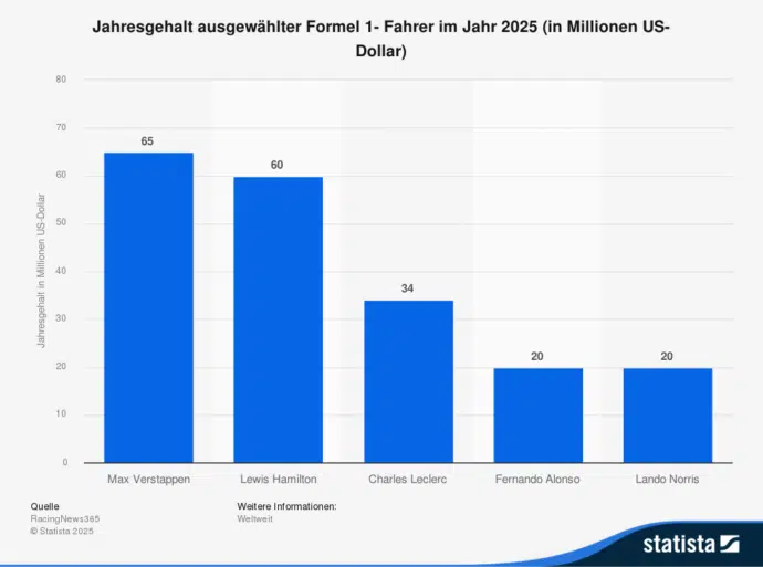 Formel 1 Fahrer Gehälter 2025