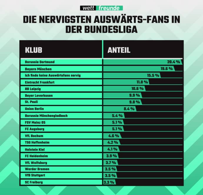 Nervigsten Bundesliga Fans